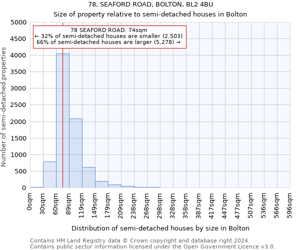 78, SEAFORD ROAD, BOLTON, BL2 4BU: Size of property relative to detached houses in Bolton