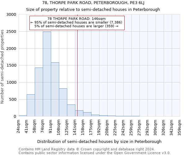78, THORPE PARK ROAD, PETERBOROUGH, PE3 6LJ: Size of property relative to detached houses in Peterborough