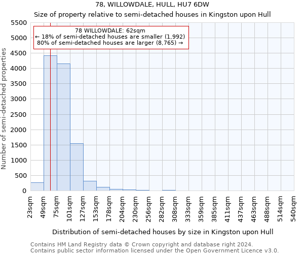 78, WILLOWDALE, HULL, HU7 6DW: Size of property relative to detached houses in Kingston upon Hull