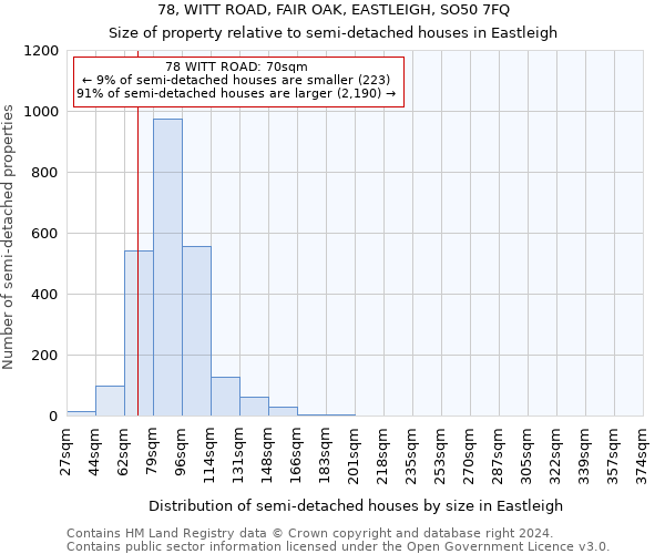 78, WITT ROAD, FAIR OAK, EASTLEIGH, SO50 7FQ: Size of property relative to detached houses in Eastleigh