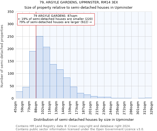 79, ARGYLE GARDENS, UPMINSTER, RM14 3EX: Size of property relative to detached houses in Upminster