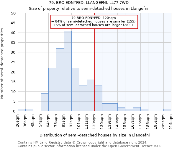 79, BRO EDNYFED, LLANGEFNI, LL77 7WD: Size of property relative to detached houses in Llangefni