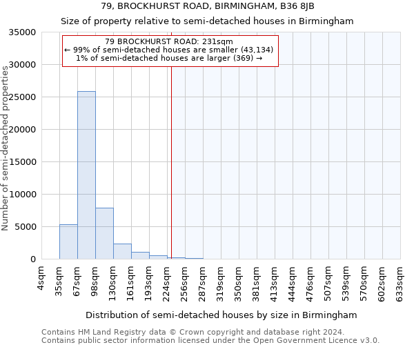 79, BROCKHURST ROAD, BIRMINGHAM, B36 8JB: Size of property relative to detached houses in Birmingham