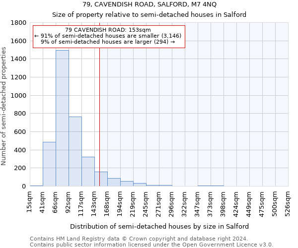 79, CAVENDISH ROAD, SALFORD, M7 4NQ: Size of property relative to detached houses in Salford