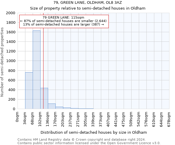 79, GREEN LANE, OLDHAM, OL8 3AZ: Size of property relative to detached houses in Oldham