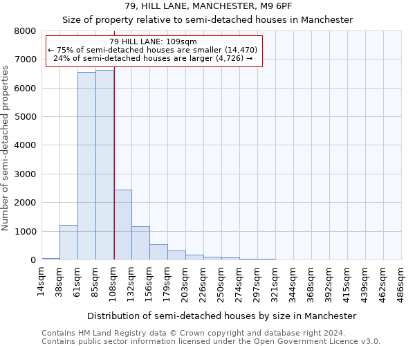 79, HILL LANE, MANCHESTER, M9 6PF: Size of property relative to detached houses in Manchester