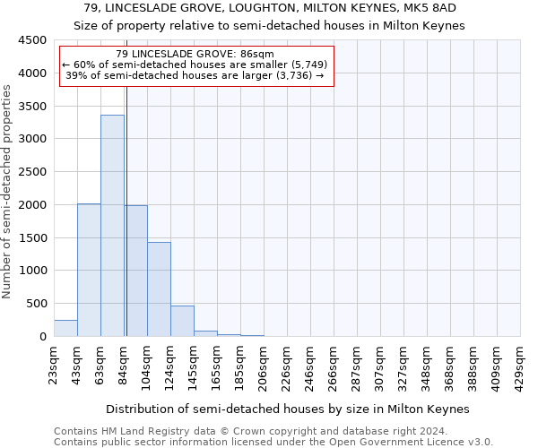 79, LINCESLADE GROVE, LOUGHTON, MILTON KEYNES, MK5 8AD: Size of property relative to detached houses in Milton Keynes