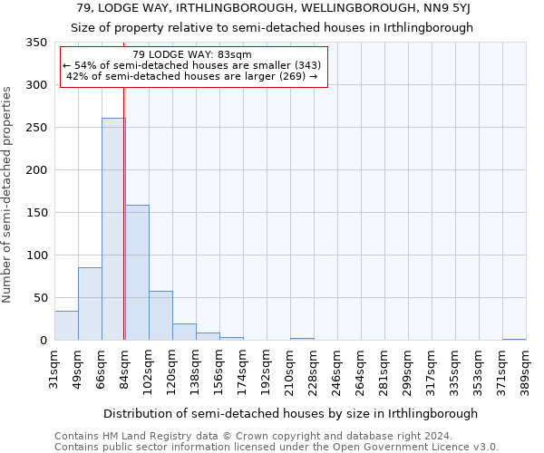 79, LODGE WAY, IRTHLINGBOROUGH, WELLINGBOROUGH, NN9 5YJ: Size of property relative to detached houses in Irthlingborough