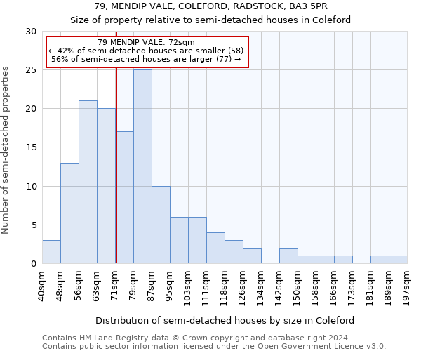 79, MENDIP VALE, COLEFORD, RADSTOCK, BA3 5PR: Size of property relative to detached houses in Coleford