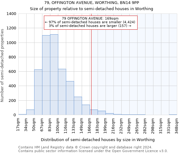 79, OFFINGTON AVENUE, WORTHING, BN14 9PP: Size of property relative to detached houses in Worthing