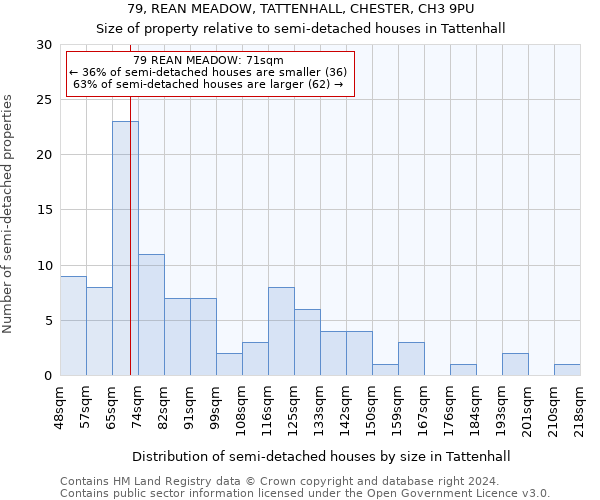 79, REAN MEADOW, TATTENHALL, CHESTER, CH3 9PU: Size of property relative to detached houses in Tattenhall