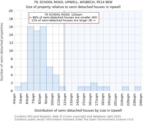 79, SCHOOL ROAD, UPWELL, WISBECH, PE14 9EW: Size of property relative to detached houses in Upwell