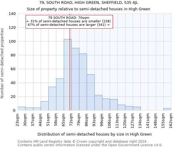 79, SOUTH ROAD, HIGH GREEN, SHEFFIELD, S35 4JL: Size of property relative to detached houses in High Green