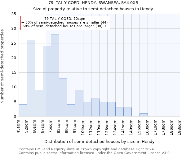 79, TAL Y COED, HENDY, SWANSEA, SA4 0XR: Size of property relative to detached houses in Hendy