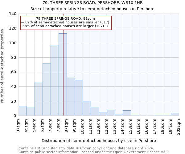 79, THREE SPRINGS ROAD, PERSHORE, WR10 1HR: Size of property relative to detached houses in Pershore