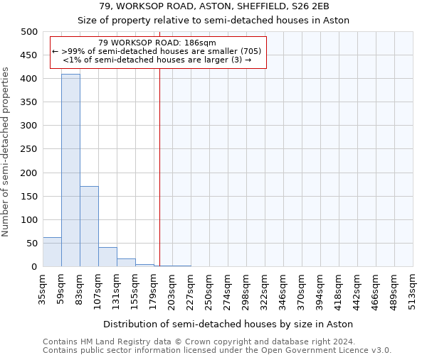 79, WORKSOP ROAD, ASTON, SHEFFIELD, S26 2EB: Size of property relative to detached houses in Aston