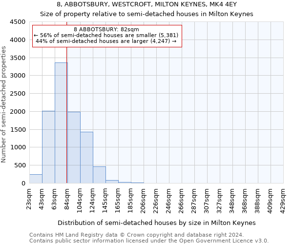 8, ABBOTSBURY, WESTCROFT, MILTON KEYNES, MK4 4EY: Size of property relative to detached houses in Milton Keynes