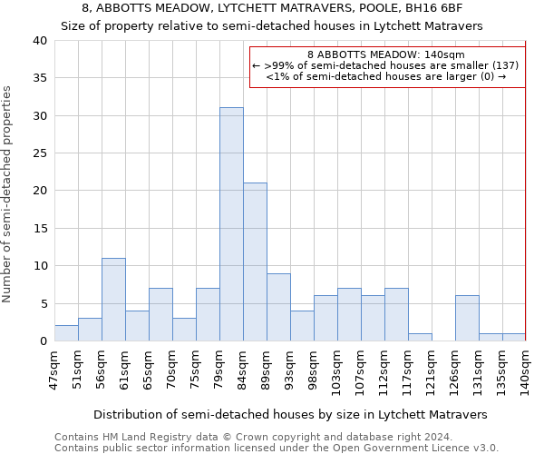 8, ABBOTTS MEADOW, LYTCHETT MATRAVERS, POOLE, BH16 6BF: Size of property relative to detached houses in Lytchett Matravers