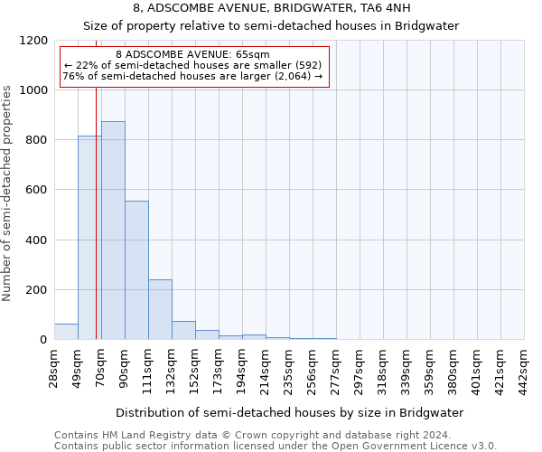 8, ADSCOMBE AVENUE, BRIDGWATER, TA6 4NH: Size of property relative to detached houses in Bridgwater