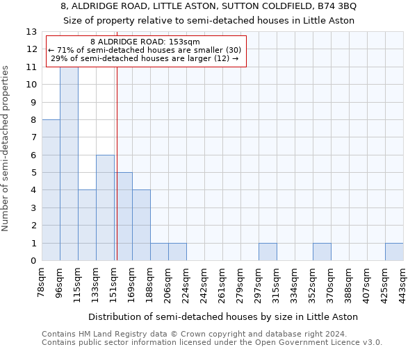 8, ALDRIDGE ROAD, LITTLE ASTON, SUTTON COLDFIELD, B74 3BQ: Size of property relative to detached houses in Little Aston