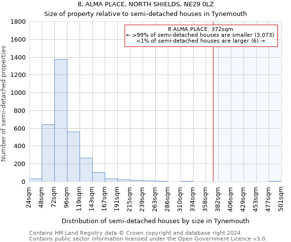 8, ALMA PLACE, NORTH SHIELDS, NE29 0LZ: Size of property relative to detached houses in Tynemouth