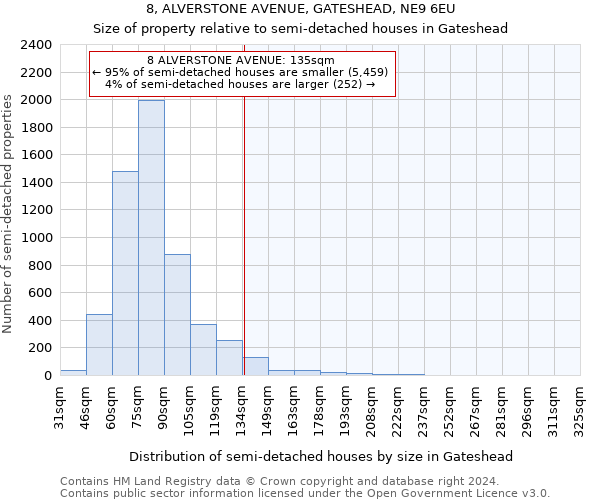 8, ALVERSTONE AVENUE, GATESHEAD, NE9 6EU: Size of property relative to detached houses in Gateshead