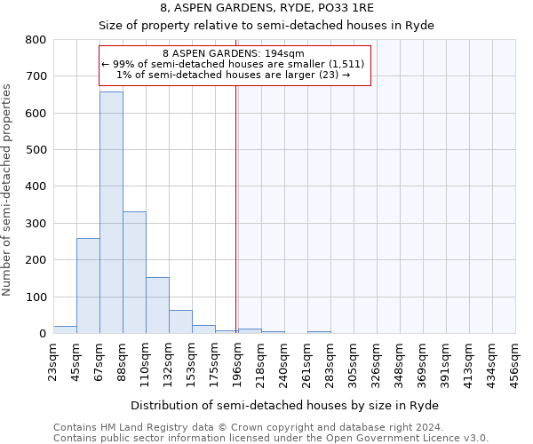 8, ASPEN GARDENS, RYDE, PO33 1RE: Size of property relative to detached houses in Ryde