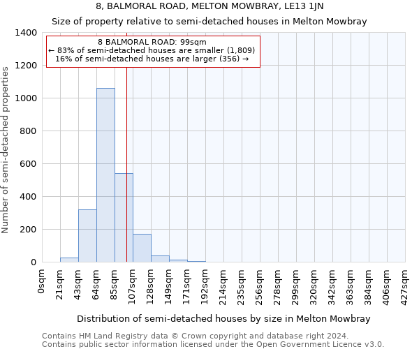 8, BALMORAL ROAD, MELTON MOWBRAY, LE13 1JN: Size of property relative to detached houses in Melton Mowbray