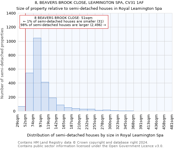 8, BEAVERS BROOK CLOSE, LEAMINGTON SPA, CV31 1AF: Size of property relative to detached houses in Royal Leamington Spa