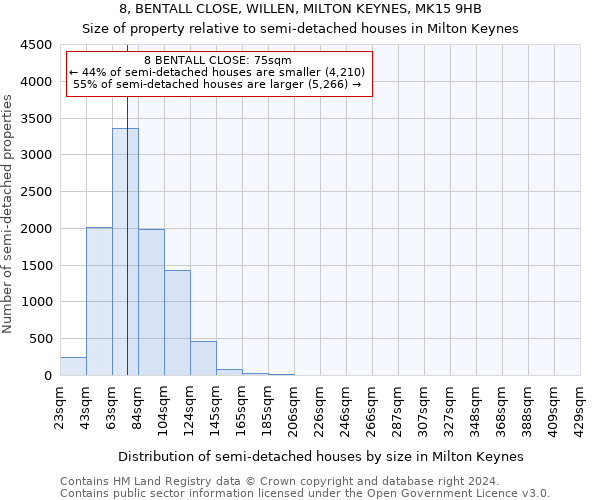 8, BENTALL CLOSE, WILLEN, MILTON KEYNES, MK15 9HB: Size of property relative to detached houses in Milton Keynes