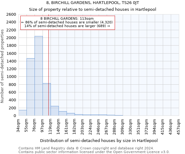 8, BIRCHILL GARDENS, HARTLEPOOL, TS26 0JT: Size of property relative to detached houses in Hartlepool