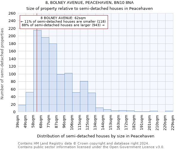 8, BOLNEY AVENUE, PEACEHAVEN, BN10 8NA: Size of property relative to detached houses in Peacehaven