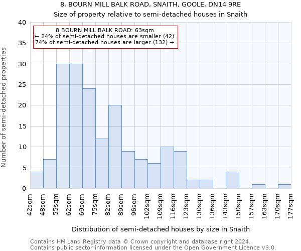 8, BOURN MILL BALK ROAD, SNAITH, GOOLE, DN14 9RE: Size of property relative to detached houses in Snaith