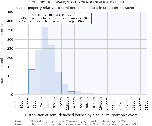 8, CHERRY TREE WALK, STOURPORT-ON-SEVERN, DY13 0JT: Size of property relative to detached houses in Stourport-on-Severn