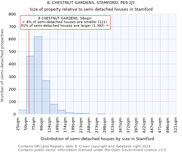 8, CHESTNUT GARDENS, STAMFORD, PE9 2JY: Size of property relative to detached houses in Stamford
