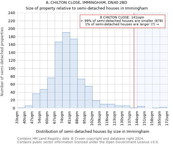 8, CHILTON CLOSE, IMMINGHAM, DN40 2BD: Size of property relative to detached houses in Immingham