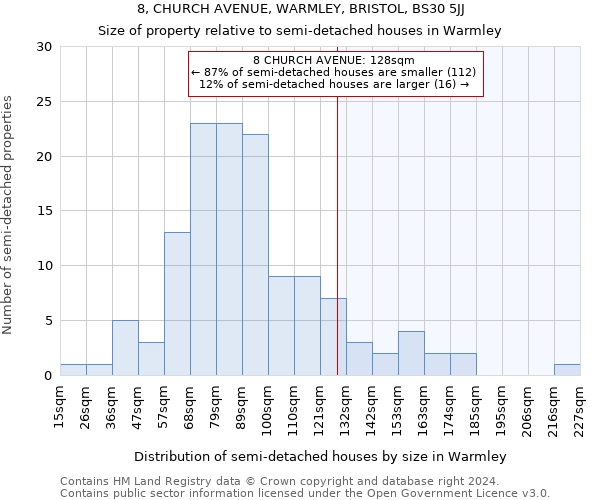 8, CHURCH AVENUE, WARMLEY, BRISTOL, BS30 5JJ: Size of property relative to detached houses in Warmley