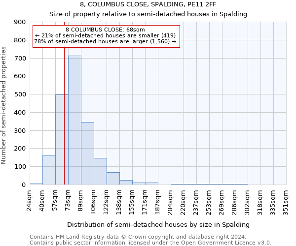 8, COLUMBUS CLOSE, SPALDING, PE11 2FF: Size of property relative to detached houses in Spalding