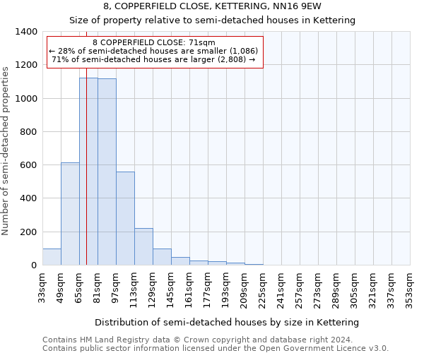 8, COPPERFIELD CLOSE, KETTERING, NN16 9EW: Size of property relative to detached houses in Kettering