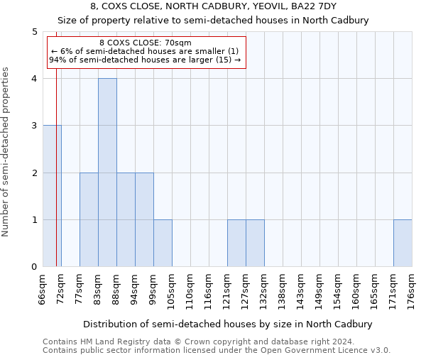 8, COXS CLOSE, NORTH CADBURY, YEOVIL, BA22 7DY: Size of property relative to detached houses in North Cadbury