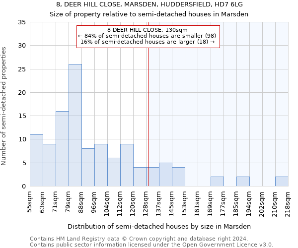 8, DEER HILL CLOSE, MARSDEN, HUDDERSFIELD, HD7 6LG: Size of property relative to detached houses in Marsden