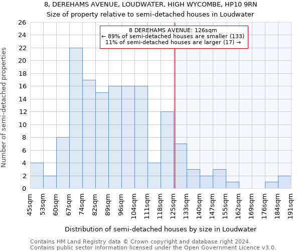 8, DEREHAMS AVENUE, LOUDWATER, HIGH WYCOMBE, HP10 9RN: Size of property relative to detached houses in Loudwater