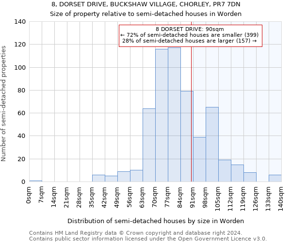 8, DORSET DRIVE, BUCKSHAW VILLAGE, CHORLEY, PR7 7DN: Size of property relative to detached houses in Worden