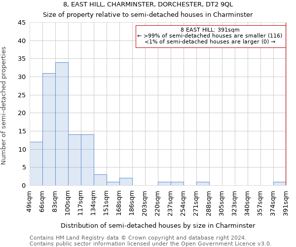 8, EAST HILL, CHARMINSTER, DORCHESTER, DT2 9QL: Size of property relative to detached houses in Charminster