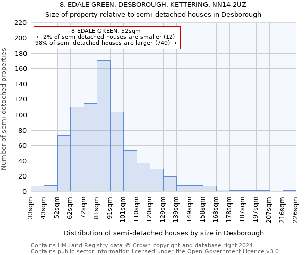 8, EDALE GREEN, DESBOROUGH, KETTERING, NN14 2UZ: Size of property relative to detached houses in Desborough