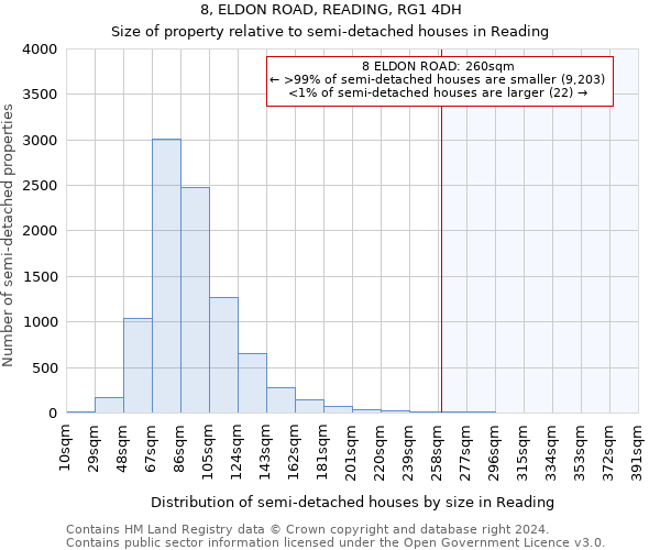 8, ELDON ROAD, READING, RG1 4DH: Size of property relative to detached houses in Reading