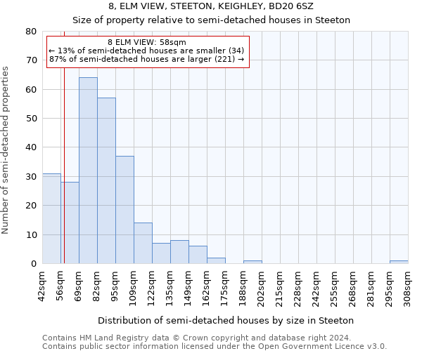 8, ELM VIEW, STEETON, KEIGHLEY, BD20 6SZ: Size of property relative to detached houses in Steeton