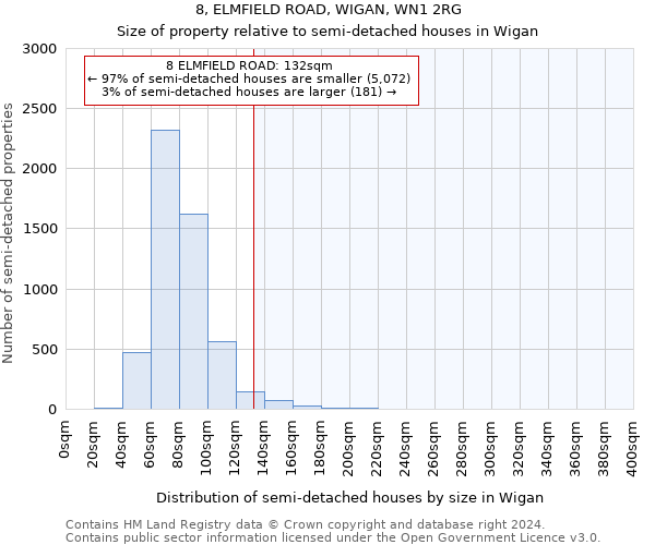 8, ELMFIELD ROAD, WIGAN, WN1 2RG: Size of property relative to detached houses in Wigan