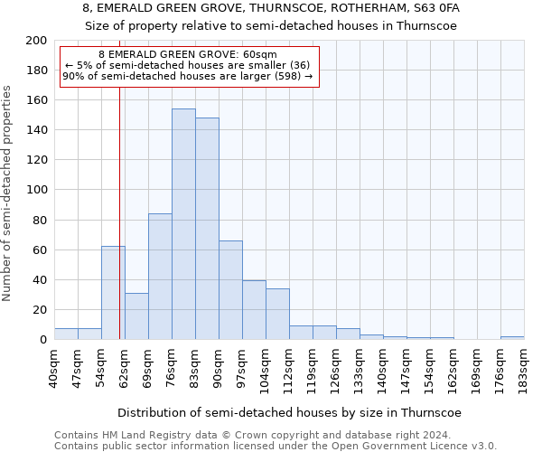 8, EMERALD GREEN GROVE, THURNSCOE, ROTHERHAM, S63 0FA: Size of property relative to detached houses in Thurnscoe