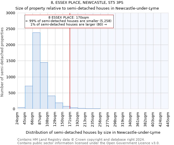 8, ESSEX PLACE, NEWCASTLE, ST5 3PS: Size of property relative to detached houses in Newcastle-under-Lyme